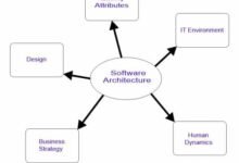Software architecture and design